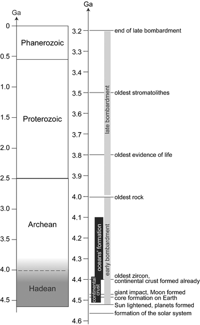 Geological timescales, including the major early events that occurred on the young Earth. 1 Ga is one billion years, 1 Ma is one million years. Geological time is divided into four aeons, as presented in the left timescale. Hadean started 4.6–4.5 Ga ago, with the formation of the Earth, until the origin of life 4.0 ± 0.2 Ga ago. As included in the name, Archean covers the early stages of life to about 2.5 Ga. Proterozoic is from to 2.5 to about 0.56 Ga. Phanerozoic is not yet finished, and started with the appearance of skeletons or shells that could be fossilized in terranes. The onset of Phanerozoic is a time of evolutionary explosion. One should be aware that almost all marine invertebrate phyla appeared at that time. The right time scale details the major geological events that affected the young Earth until mid-Archean. (modified after13)