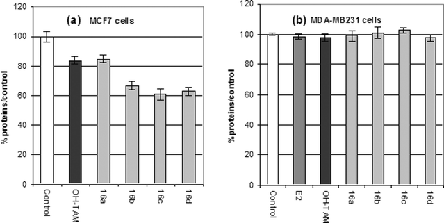 Antiproliferative effects of 1 μM of OH-Tam and of the ruthenocifens 16a–d on (a) MCF7 cells after 5 days of culture and (b) on MDA-MB231 cells after 6 days of culture.
