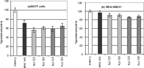 Antiproliferative effect of 1 μM of OH-TAM, (Z)-17b, (E)-17b, (Z)17d, (E)-17d on (a) MCF7 and (b) MDA-MB231 cells after 6 days of culture.