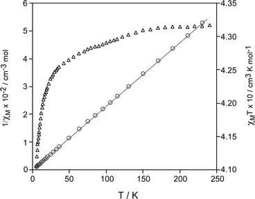 Plots of the thermal dependence of χMT (△) and 1/χM (○) for compound 3.