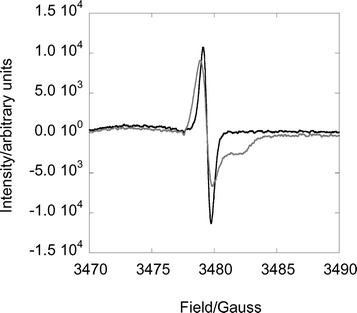 Difference ESR spectra between the fresh and decomposed samples of L2Cr(v) at pH 2.0 (black) and 4.3 (grey) in 1 : 1 (v/v) water–propylene glycol glass at 115 K. Instrument settings: center field 3400 G, sweep width 800 G, microwave frequency ∼4.7 GHz, modulation 12.5, receiver gain 1.25 × 105, time constant 100 ms, 25 scans.
