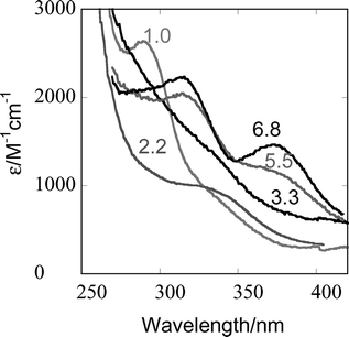 UV spectra of L2Cr(v), derived from biexponential stopped-flow traces at pH 1.0, 2.2, 3.3, 5.5 and 6.8.