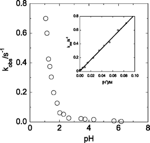 Plot of kobsvs. pH for the decay of L2Cr(v). Inset: plot of kobsvs. [H+].