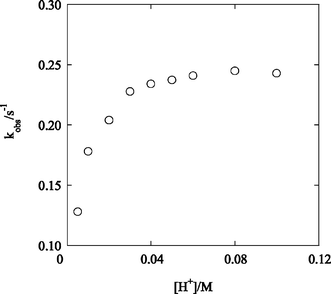 Plot of kobsvs. [H+] for the reduction of L2CrOO2+
						(0.6 µM) with ABTS2−
						(10 µM).