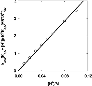 Plot according to eqn (11) for the reaction between L2(H2O)CrOO2+ and ABTS2−.