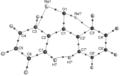 Molecular graph of C2-symmetric [Na2(Ph2CO)], calculated at the B3LYP/6-311+G(2d,p) level; the rotation axis coincides with the O1–C1 vector. Bond critical points [(3, −1)] are indicated by small black spheres, the lines correspond to the bond paths. Distances (Å) and angles (°): Na1–O1 2.1574, Na1–C1 2.5858, Na1–C2 2.6381, Na1–C3 2.5649, O1–C1 1.3792, C1–C2 1.4327, C2–C3 1.4388, C3–C4 1.3948, C4–C5 1.3871, C5–C6 1.4064, C6–C7 1.3774, C2–C7 1.4339; Na1–O1–Na1′ 177.497, Na1–O1–C1 91.251, O1–C1–C2 116.717, C2–C1–C2′ 126.565, C3–C2–C7 114.757, C4–C3–C2 121.996, C5–C4–C3 121.397, C6–C5–C4 117.912, C7–C6–C5 121.780, C2–C7–C6 122.086, Na1–O1–C1–C2 49.065, O1–C1–C2–C3 14.338, C2′–C1–C2–C7 21.595.