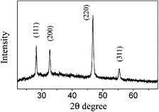 XRD patterns of prepared Cu2S nanoribbons.