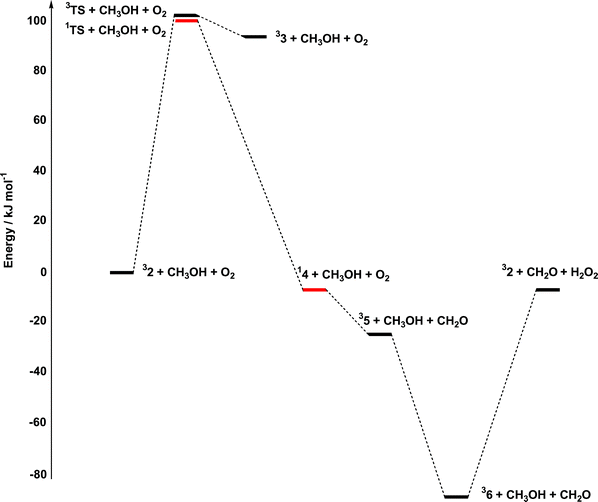 Summary of the catalytic pathway for aerobic oxidation of CH3OH.