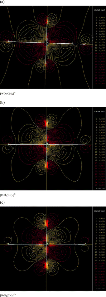 Electron density pictures of the eg(xz, yz) orbitals calculated with B-LYP for MO2(CN)4 with M = W, Re, and Os.