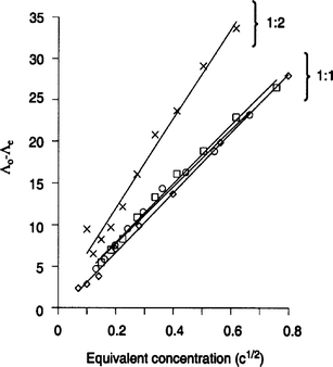 Onsager plots for [(bmnpaZn)2(µ-OH)2](ClO4)2;25 (×), 2 (□), 3 (○) and Me4NClO4 (◇).