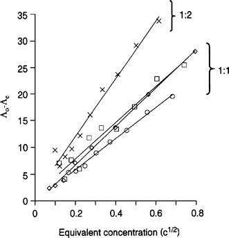 Onsager plots for [(bmnpaZn)2(µ-OH)2](ClO4)2;25 (×), 4 (□), 5 (○) and Me4NClO4 (◇).