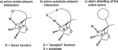 Possible roles of ligand sidearms in bisoxazolines.