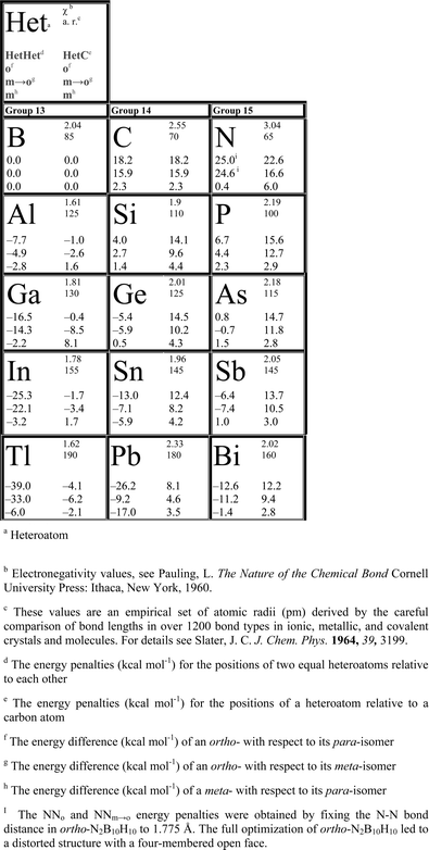 Periodic trends of HetHet and HetC energy penalties in 12-vertex closo-hetero(carba)boranes and -borates.