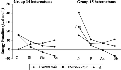 HetHetm
							→
							o energy penalties for 11-vertex nido- and 12-vertex closo-clusters of group 14 and 15 heteroatoms. The energy penalties for NNm
							→
							o (included in parenthesis) was obtained by fixing the N–N bond distance to be 1.775 Å in ortho-N2B10H10 isomer as an icosahedral structure without fixed bond distances did not survive geometry optimization.