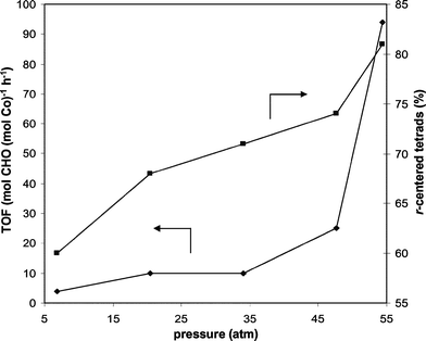 Effect of CO2 pressure on catalyst activity and syndiospecificity of CHO/CO2 copolymerization with rac-(salen-6)CoOBzF5.