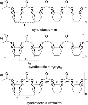 Classification of poly(cyclohexene carbonate) according to the relative stereochemistry of the carbon at which the main chain enters the cyclohexane unit (a), the carbon at which the main chain enters and leaves the cyclohexane unit (b) and adjacent carbons (c).