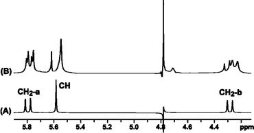 
            1H NMR spectra showing (A) Q[7] and (B) Q[7] with added cisplatin at R = 1 in D2O at 25 °C.