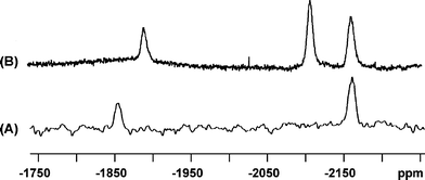 
            195Pt NMR spectra showing (A) cisplatin and (B) cisplatin with added Q[7] at R = 1 in D2O at 25 °C.