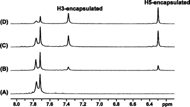 
            1H NMR spectra showing (A) the hydrolysed form of di-Pt and with added Q[7] (B) 30 min, (C) 8 hours and (D) 15 hours after mixing.