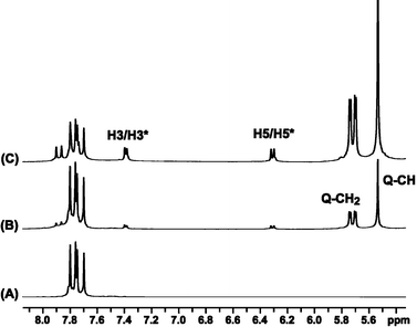 
            1H NMR spectra showing (A) the hydrolysed form of tri-Pt and with added Q[7] at (B) R = 7.5 and (C) R = 2.5.