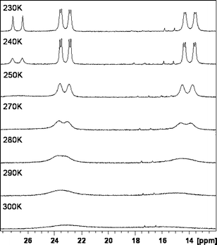 Variable-temperature 31P spectra of [Rh(nbd)(SPANCy)]BF4 (6) in CDCl3.