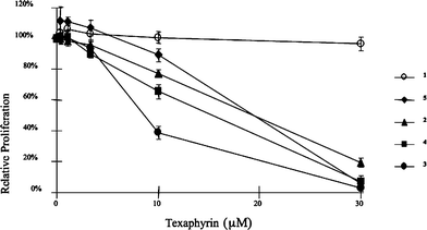 Antiproliferative activity of motexafin gadolinium (MGd, 1) and analogues 2–5 in A549 lung cancer cells. A549 cultures were treated with texaphyrins for 24 h, medium was replaced with fresh medium, and viable cells were quantified after 72 h by tetrazolium salt reduction.