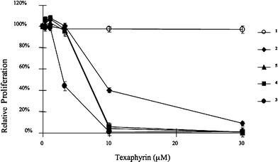 Antiproliferative activity of motexafin gadolinium (MGd, 1) and analogues 2–5 in PC3 prostate cancer cells. PC3 cultures were treated with texaphyrins for 24 h, medium was replaced with fresh medium, and viable cells were quantified after 72 h by tetrazolium salt reduction.