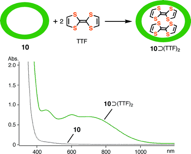 UV-Vis spectra of 10 and inclusion assemblies 10⊃(12a)2 (H2O, RT).