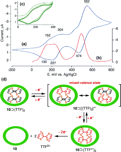 Cyclic voltammogram of 10⊃(TTF)2 (glassy carbon disk electrode vs. Ag/AgCl, NaNO3 (aq), RT) in the range of (a) −200 to 800 mV and (c) 0 to 400 mV (the five first cycles). (b) Square wave voltammogram. (d) Schematic equation of the oxidation–declathration of the encapsulated TTF dimer in coordination complex 10.