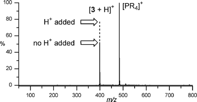 Positive-ion ESI-MS of an equimolar mixture of 3 and an internal reference, [P(C6H13)3(C14H29)]+, in CH2Cl2. The dotted line indicates the change in intensity of the [3 + H]+ signal observed when excess H+ (a drop of formic acid) is deliberately added to the solution.