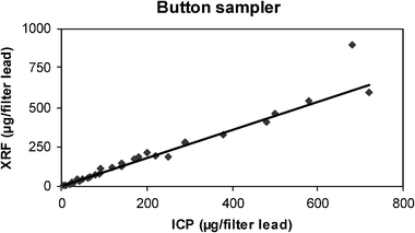 Plot of ICP vs. XRF results for the button sampler (N = 31). One extreme value (2300 μg/filter by ICP) was not considered an outlier, but was not plotted and was omitted from the regression calculation.