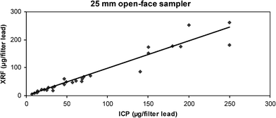 Plot of ICP vs. XRF results for the 25 mm open-face cassette sampler (N = 30). One extreme value (1500 μg/filter by ICP) was not considered an outlier, but was not plotted and was omitted from the regression calculation along with two values that are plotted, but which were considered outliers.