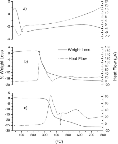 Thermogravimetric curves and heat flow of (a) activated MCM-41, (b) MBT-MCM-41-Het and (c) MBT-SBA-15-Hom.