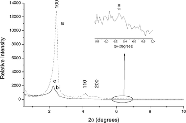 XRD patterns of (a) MCM-41, (b) MBT-MCM-41-Het and (c) MBT-MCM-41-Hom.