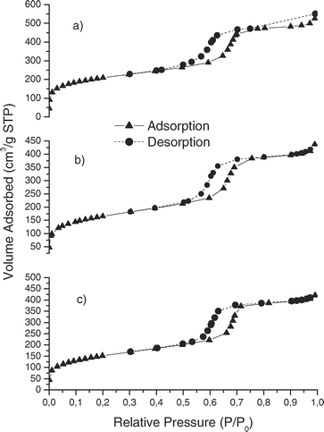 Nitrogen adsorption isotherms of (a) SBA-15, (b) MBT-SBA-15-Het and (c) MBT-SBA-15-Hom.