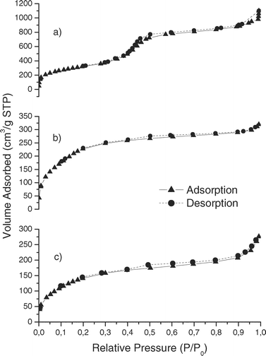 Nitrogen adsorption isotherms of (a) MCM-41, (b) MBT-MCM-41-Het and (c) MBT-MCM-41-Hom.