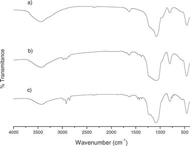 FTIR spectra of (a) activated MCM-41, (b) MBT-MCM-41-Het and (c) MBT-MCM-41-Hom.