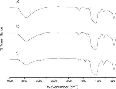 FTIR spectra of (a) activated SBA-15, (b) MBT-SBA-15-Het and (c) MBT-SBA-15-Hom.