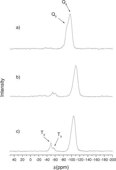 
          29Si NMR spectra of (a) MCM-41, (b) MBT-MCM-41-Het and (c) MBT-MCM-41-Hom.