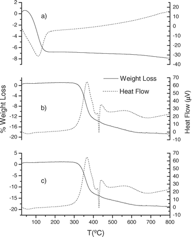 Thermogravimetric curves and heat flow of (a) activated SBA-15, (b) MBT-SBA-15-Het and (c) MBT-SBA-15-Hom.