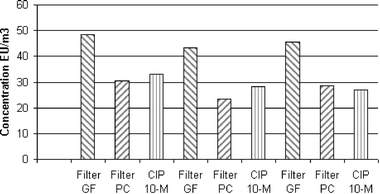 Airborne endotoxin concentrations in the waste collection hall of an urban-waste incinerator measured by three different sampling methods. All samples were taken simultaneously for 100 minutes.