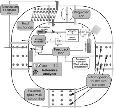 Scheme of the exposure chamber. 1—carrier flow with sonic orifice, 2—dry flow (complementary gas), 3—humid flow, 4—mass flow controller, 5—dynamic dilution of a highly concentrated NO2 cylinder.