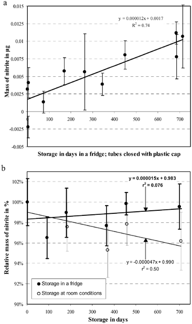 (a) Stability of blank NO2 RMs, (n = 3 to 8), (b) stability of NO2 RMs vs. storage duration for 2 different storages. The Y-error bars represent the relative standard deviations of homogeneity (n = 10 at least).