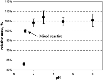 Effect of pH on the efficiency of extraction.