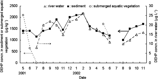 Seasonal change of DEHP concentration at domestic waste water basin of Furu River. Samples were taken from May 2001 to November 2002.