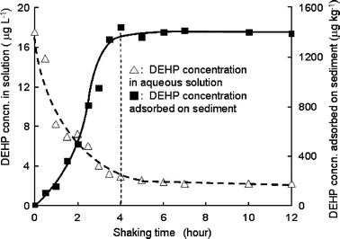 Distribution of DEHP between aqueous solution and sediment. DEHP was spiked into distilled water (17.5 μg L−1) after UV irradiation. Vertical broken line describes the time at where the equilibrium was reached.