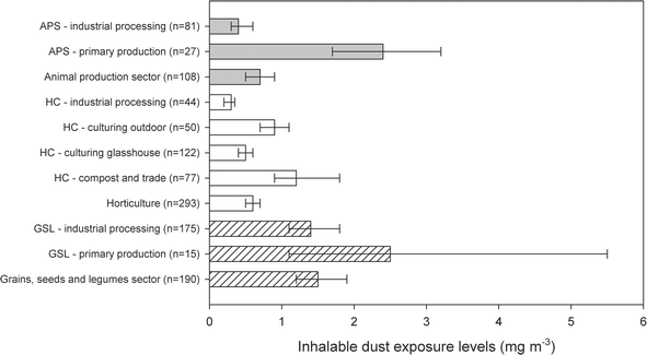 Inhalable dust exposure (GM and 95% CI) levels in three sectors and subsectors of the agricultural industry.