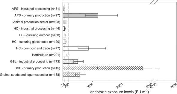 Endotoxin exposure (GM and 95% CI) levels in three sectors and subsectors of the agricultural industry.