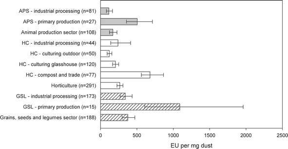 Relative amount of endotoxin (EU per mg dust)
						(GM and 95% CI) levels in three sectors and subsectors of the agricultural industry.