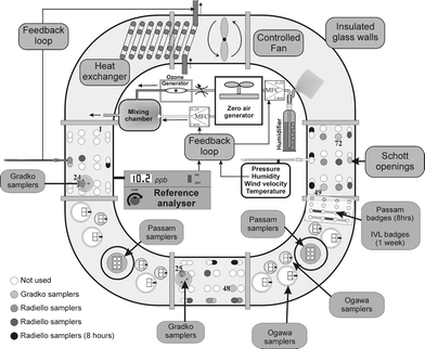 Example of implementation of the exposure chamber for the O3 tests.